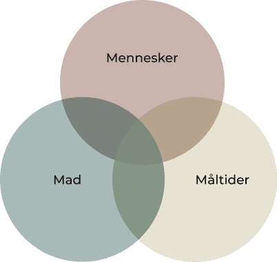 Mad, Mennesker og Måltider